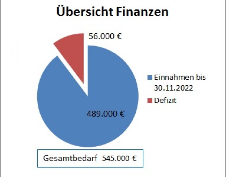 Finanzbericht 2022